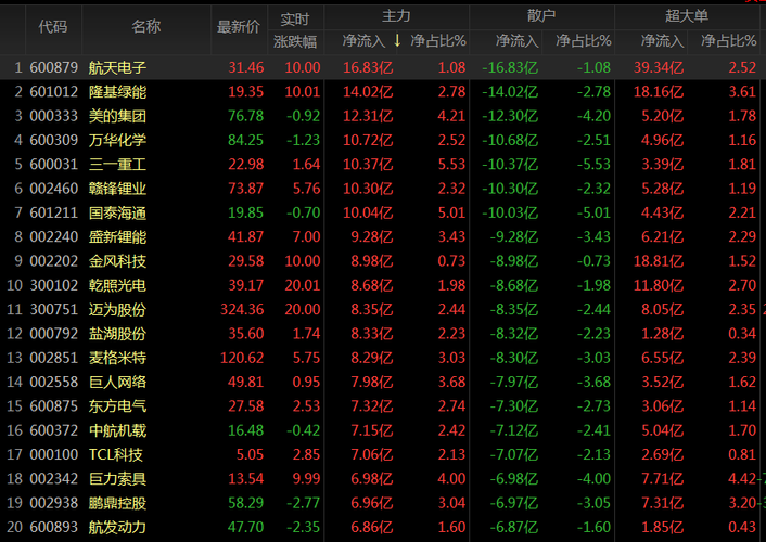A股呈现显著分化行情，优质蓝下跌反而是长线机会！