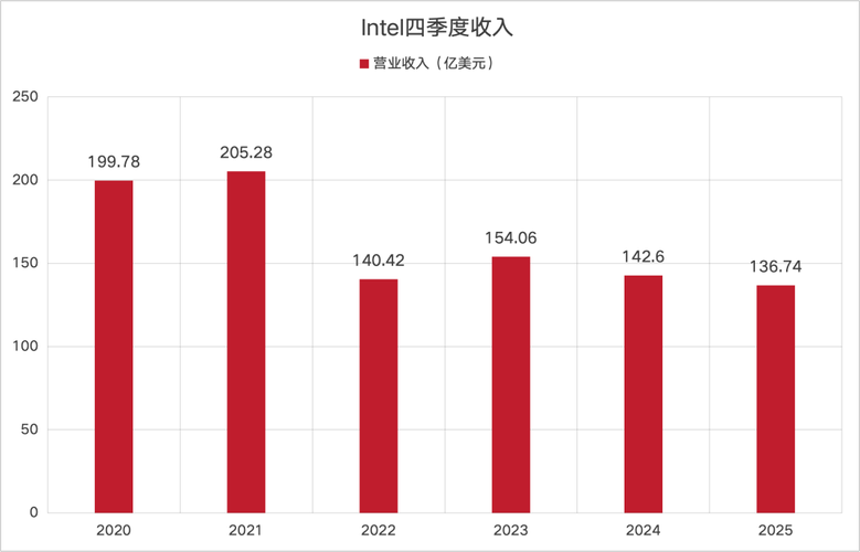 财报后股价大跌17%，英特尔还能翻身吗？