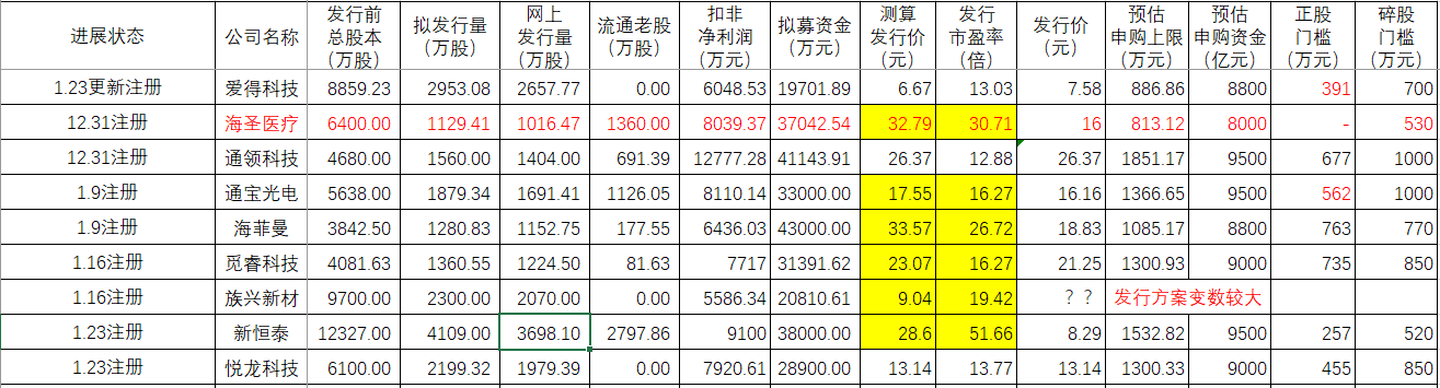一周（1月26日至30日）新股新债提示