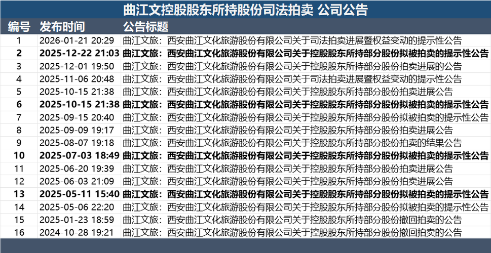 某上市公司控制股东所持股份，在淘宝网司法拍卖