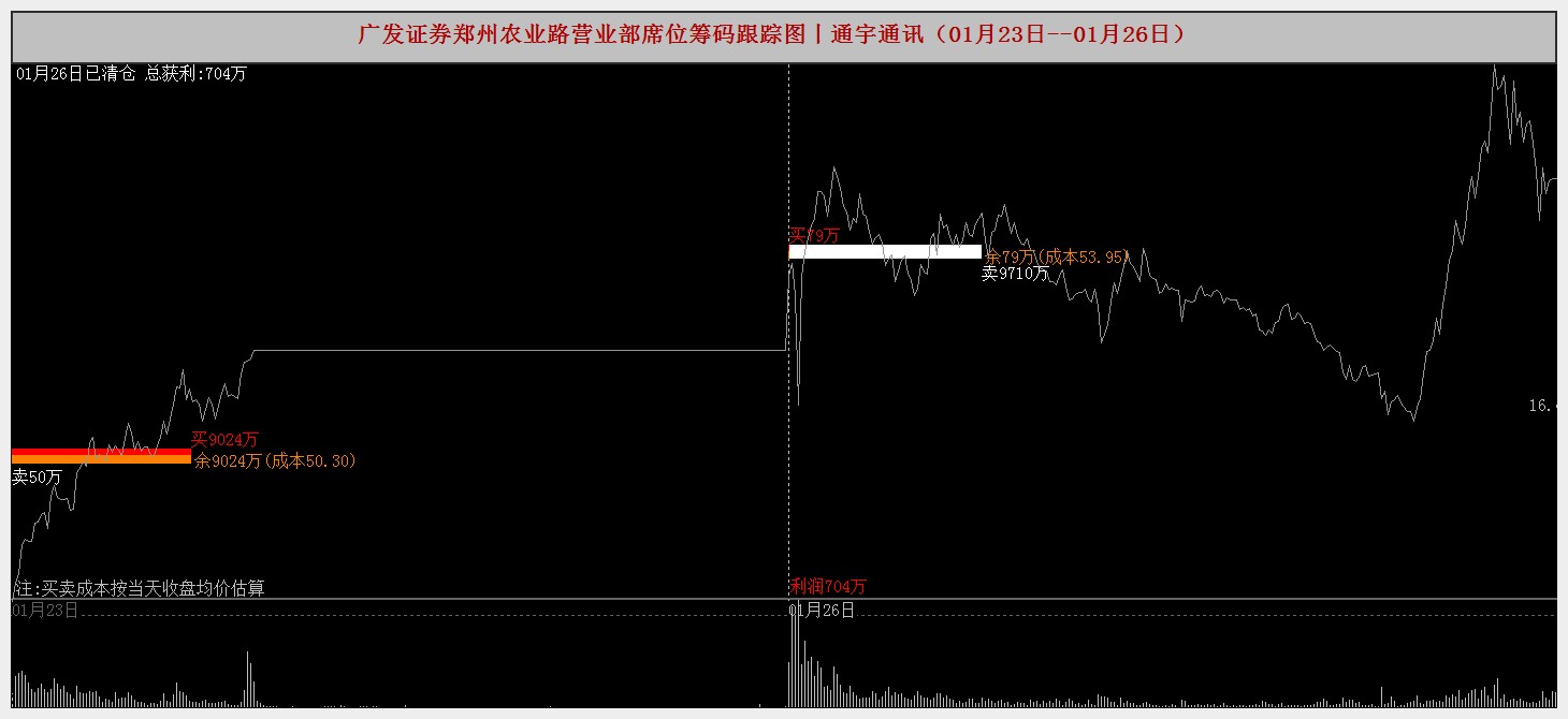 通宇通讯丨龙虎榜主力交易汇总（0123-0126）_财富号_东方财富网