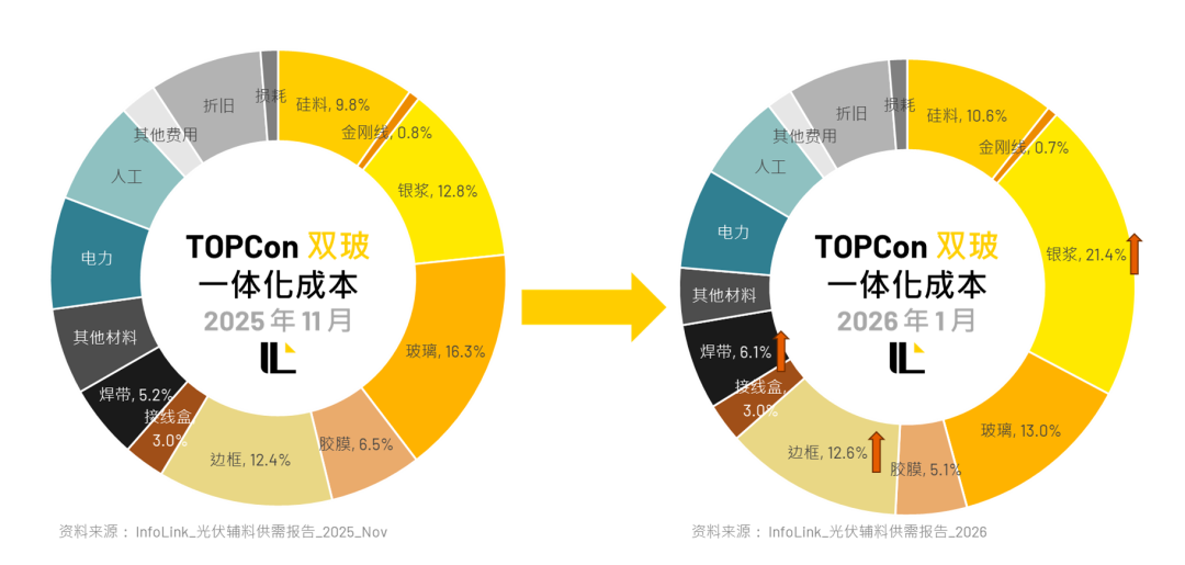  光伏，如何不被白银绑架？