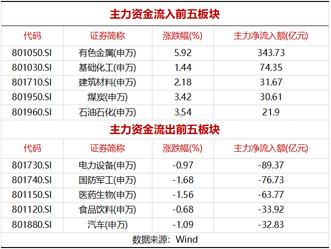 中国铝业涨停 vs 茅台失血32亿!A股风格彻底变了?