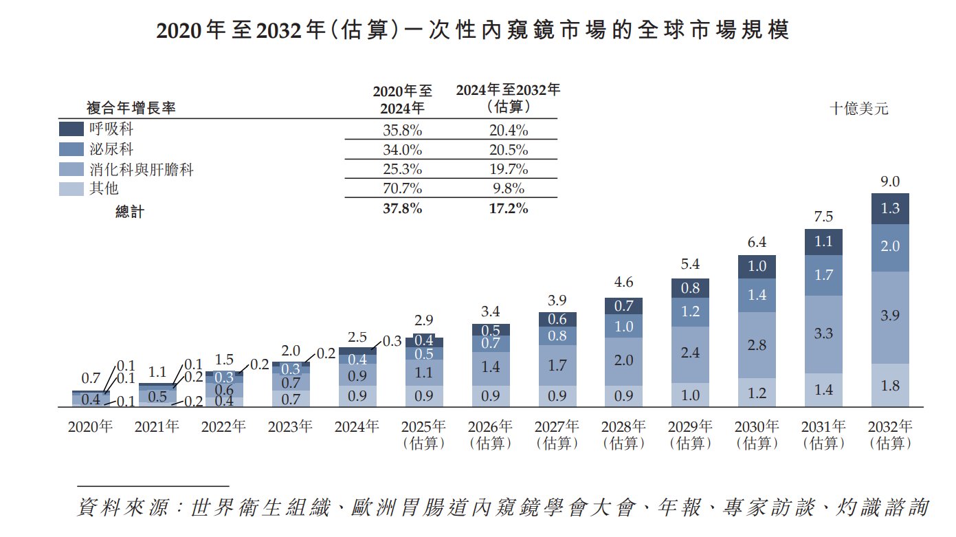 输尿管镜品牌有哪些新股消息 ｜ 明智科技递表港交所 位列美国、欧洲及日本一次性输尿管镜市场前三大品牌_https://www.jmylbn.com_新闻资讯_第5张