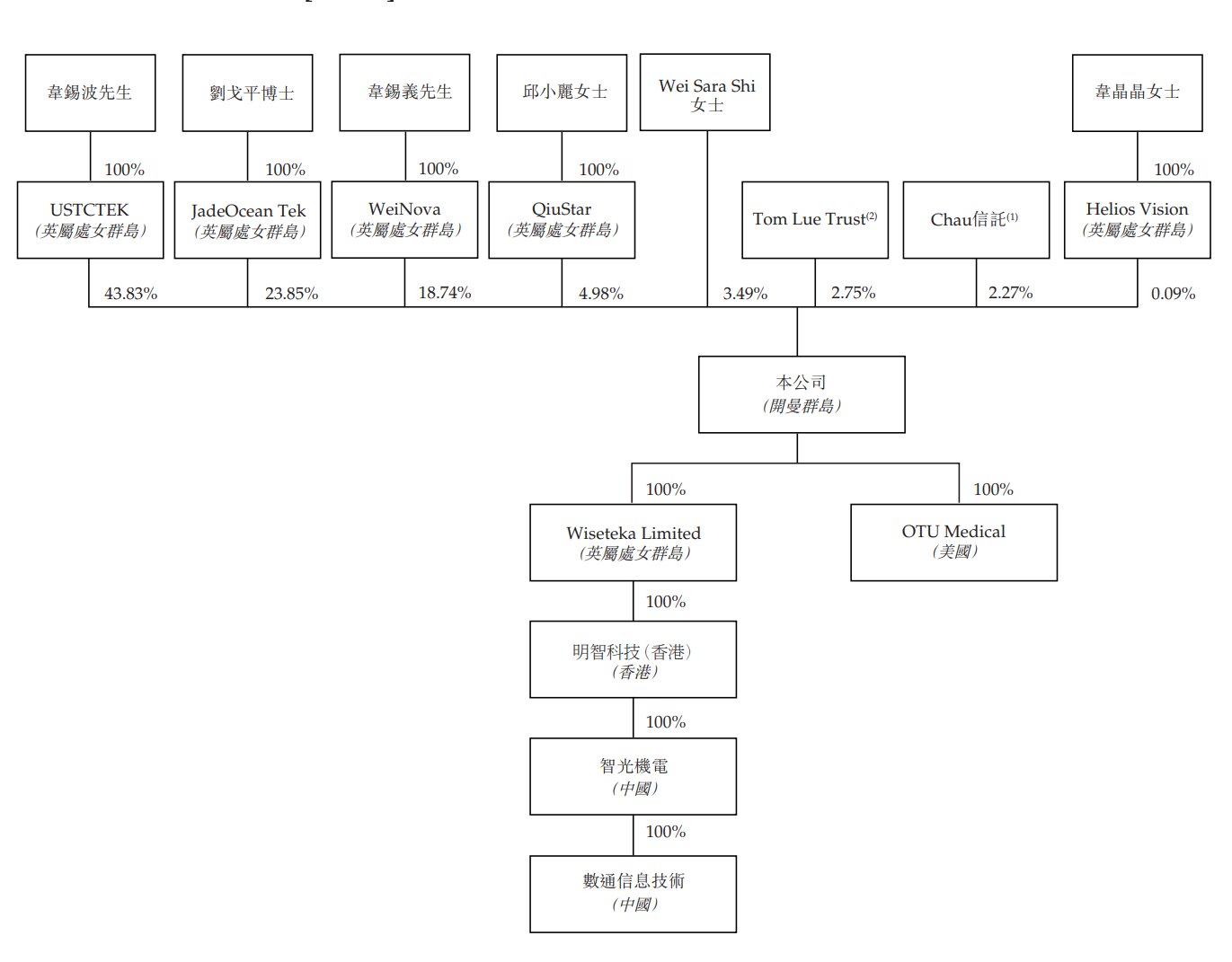 输尿管镜品牌有哪些新股消息 ｜ 明智科技递表港交所 位列美国、欧洲及日本一次性输尿管镜市场前三大品牌_https://www.jmylbn.com_新闻资讯_第8张