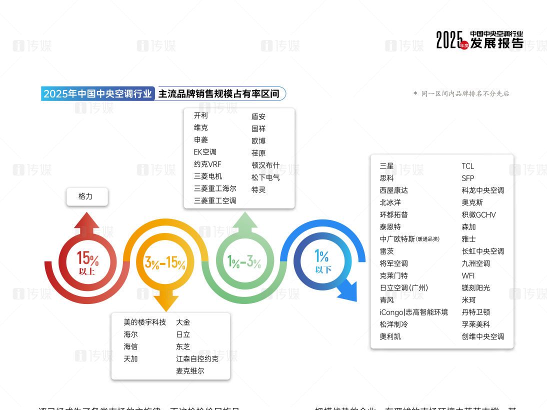 十四连冠!格力中央空调以硬核科技定义产业高度-家电圈官网