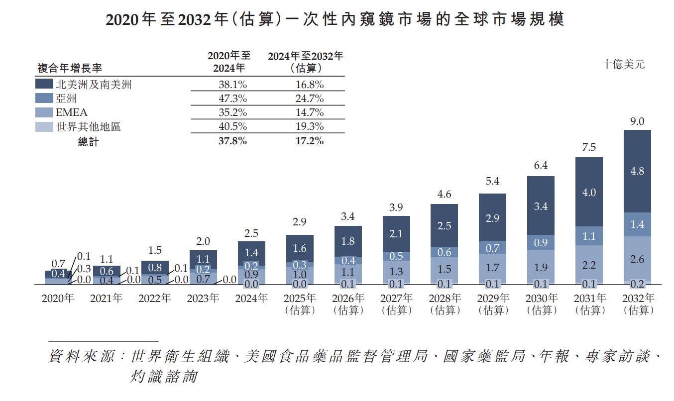 输尿管镜品牌有哪些新股消息 ｜ 明智科技递表港交所 位列美国、欧洲及日本一次性输尿管镜市场前三大品牌_https://www.jmylbn.com_新闻资讯_第6张