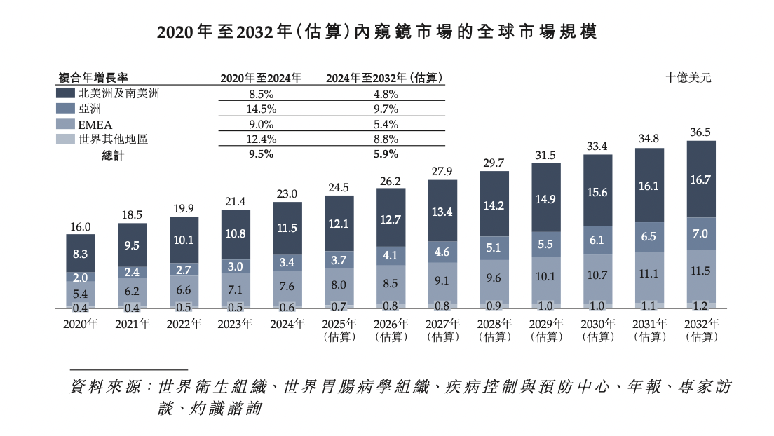 内窥镜市场怎么样IPO研究｜预计2032年全球内窥镜市场规模将扩张至365亿美元，呈现稳步增长_https://www.jmylbn.com_新闻资讯_第3张