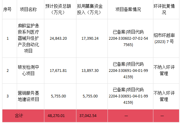 海圣医疗器械怎么样海圣医疗今日申购：发行价12.64元／股，核心产品驱动毛利率连续四年超50%，募资深化产业布局_https://www.jmylbn.com_新闻资讯_第6张
