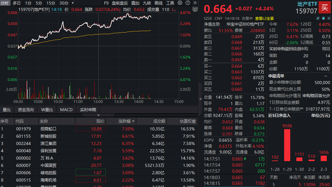 龙头地产暴力反弹!地产ETF(159707)放量飙涨超4%大幅领跑同类!资金连续加仓_财富号_东方财富网