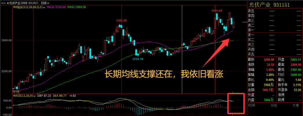 光伏反弹1%!趋势完好,我为何安心不下车?_财富号_东方财富网