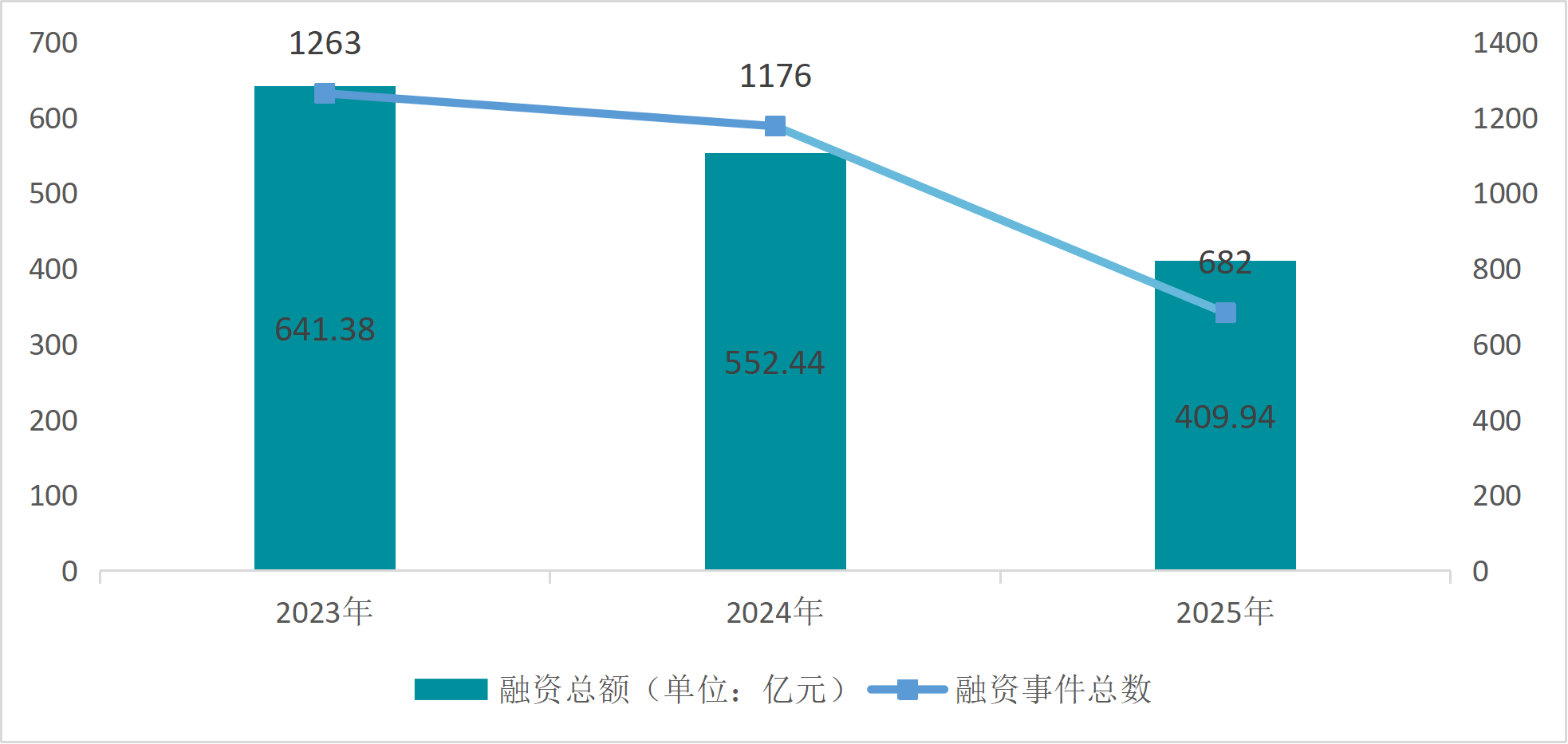 器械行业怎么样数知医械｜2025 年全国医疗器械融资事件同比降 42%，Q4 迎来回暖_https://www.jmylbn.com_新闻资讯_第1张