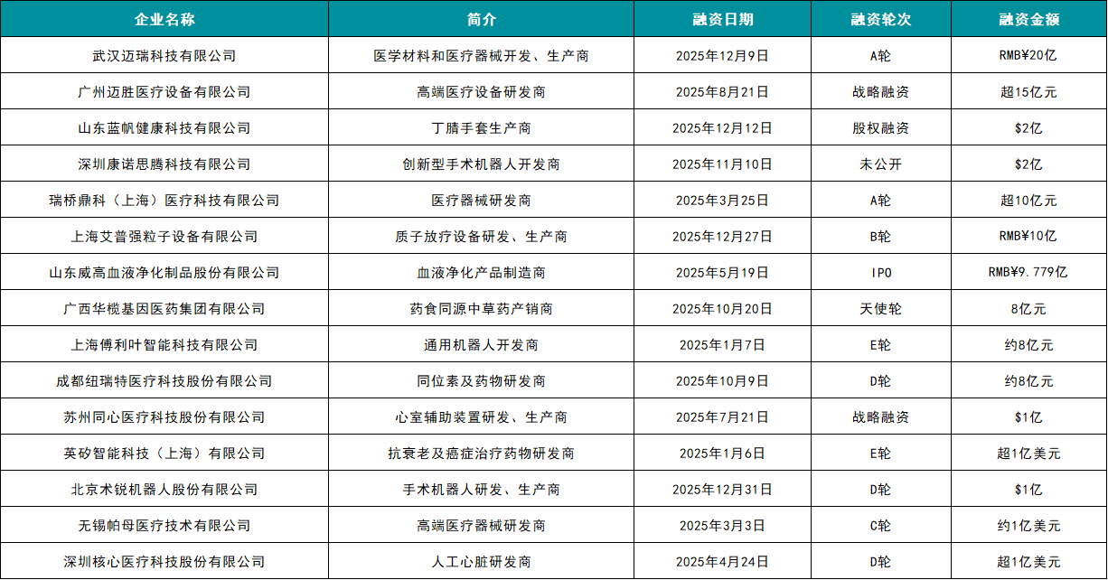 器械行业怎么样数知医械｜2025 年全国医疗器械融资事件同比降 42%，Q4 迎来回暖_https://www.jmylbn.com_新闻资讯_第4张