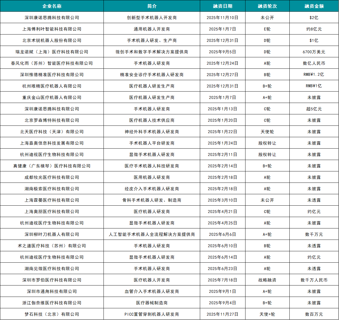 器械行业怎么样数知医械｜2025 年全国医疗器械融资事件同比降 42%，Q4 迎来回暖_https://www.jmylbn.com_新闻资讯_第7张
