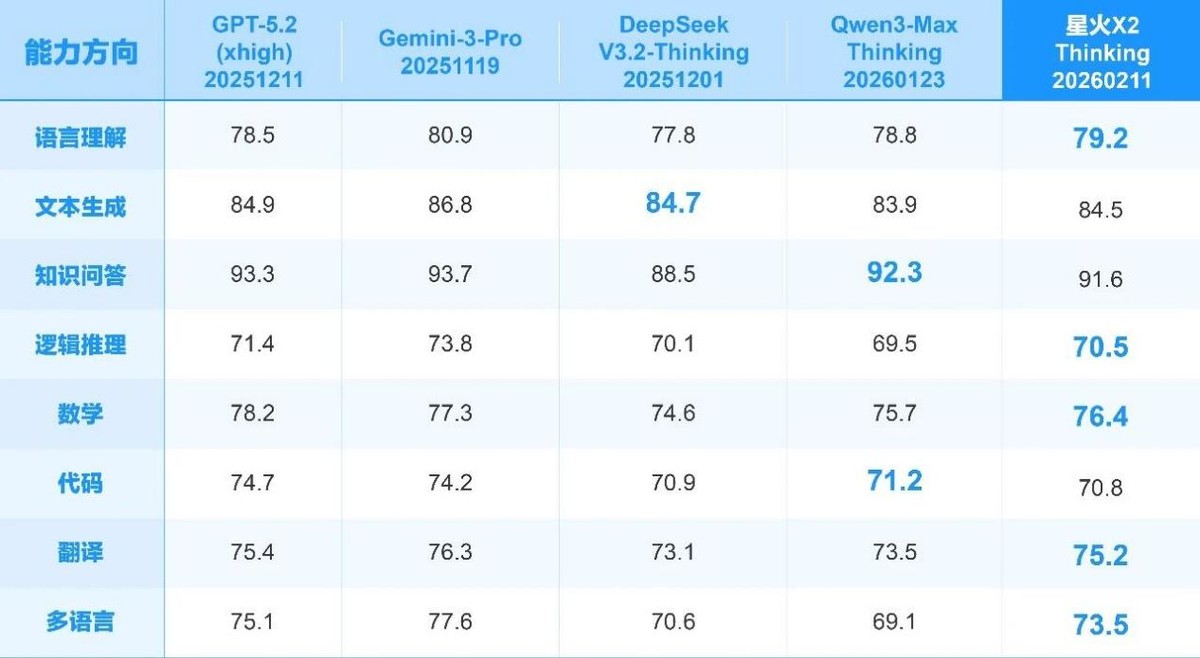蝉联大模型“标王”后，科大讯飞重磅发布星火X2