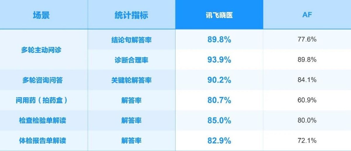 蝉联大模型“标王”后，科大讯飞重磅发布星火X2-科记汇
