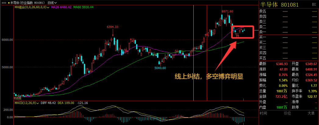 芯片/半导体今天加仓还是减仓?持有的朋友注意了!_财富号_东方财富网