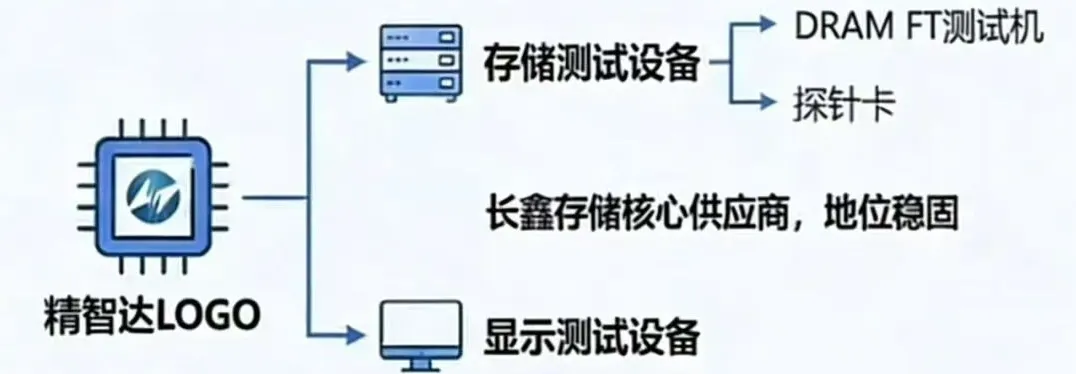 精智达HBM测试设备技术突破对国产半导体设备行业的意义分析