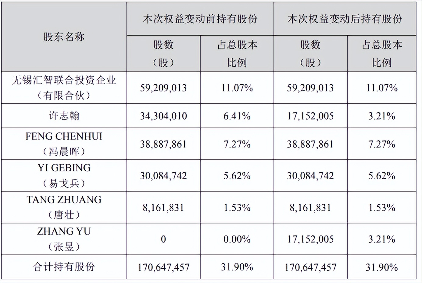 罕见!卓胜微三年两起天价离婚