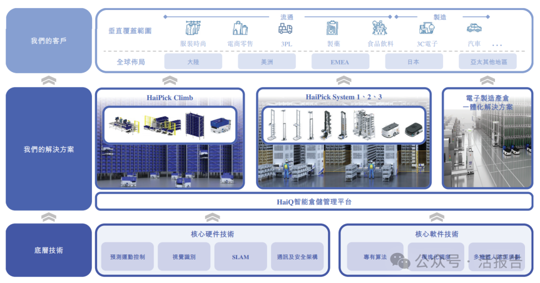 估值超百亿的仓储机器人公司「海柔创新-W」首次递表，对标极智嘉-W_财富号_东方财富网