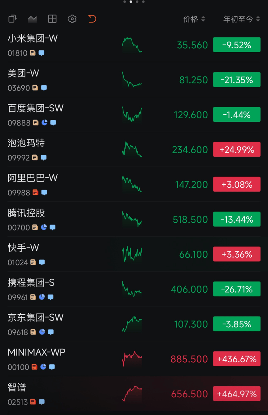 IPO不足2月暴涨超400%，AI新贵智谱、MINIMAX为何超越携程、快手