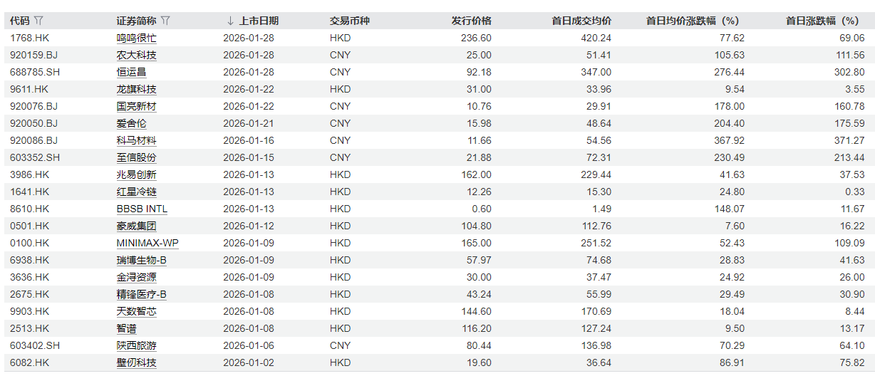 IPO不足2月暴涨超400%，AI新贵智谱、MINIMAX为何超越携程、快手