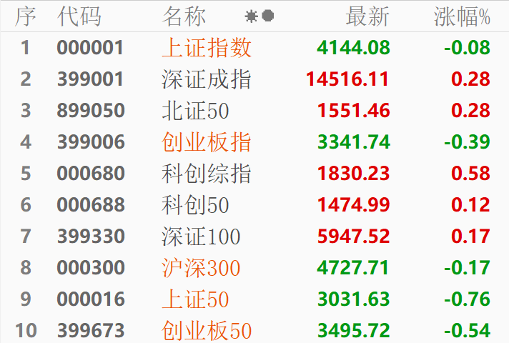 【涨跌情况】11:30上午收盘各指数、行业板块的涨跌情况…_财富号_东方财富网