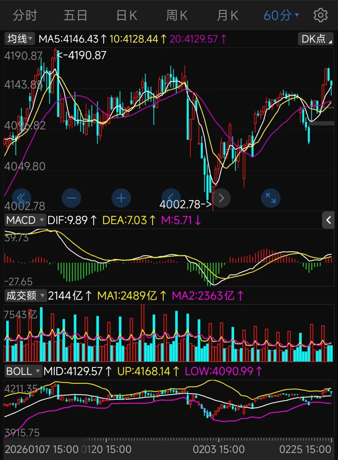 虽然还有放量空间,但明后两天的预期并不乐观~_财富号_东方财富网