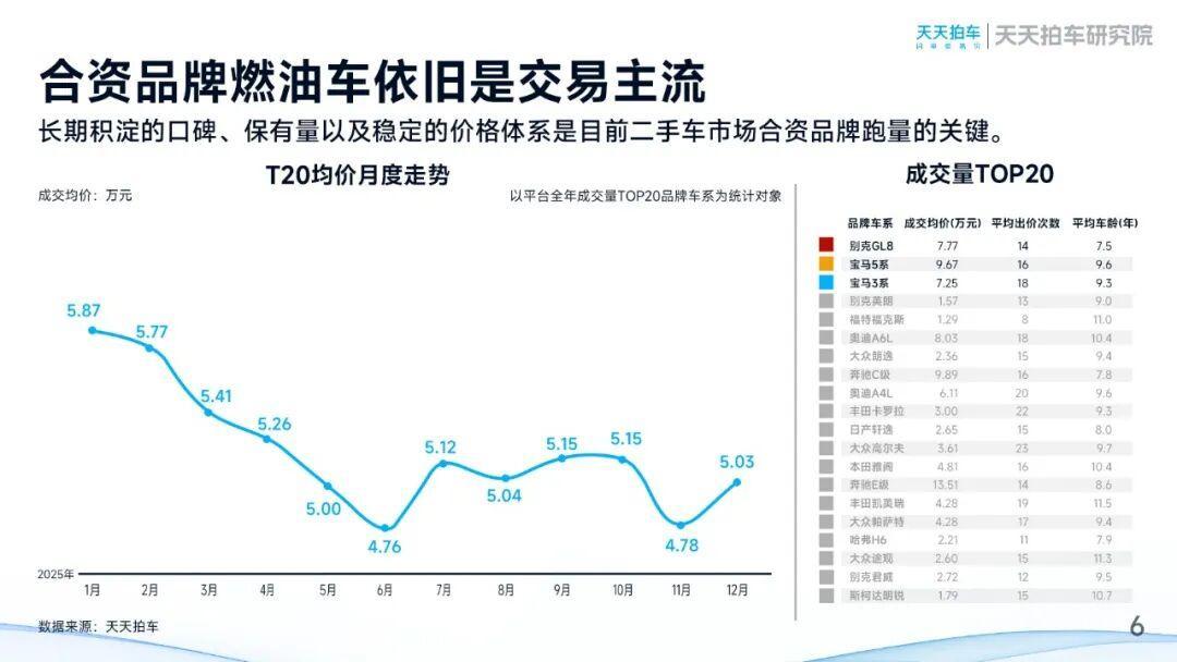 天天拍车发布2025年二手车报告：量稳价调下的结构优化和流通提速-科记汇
