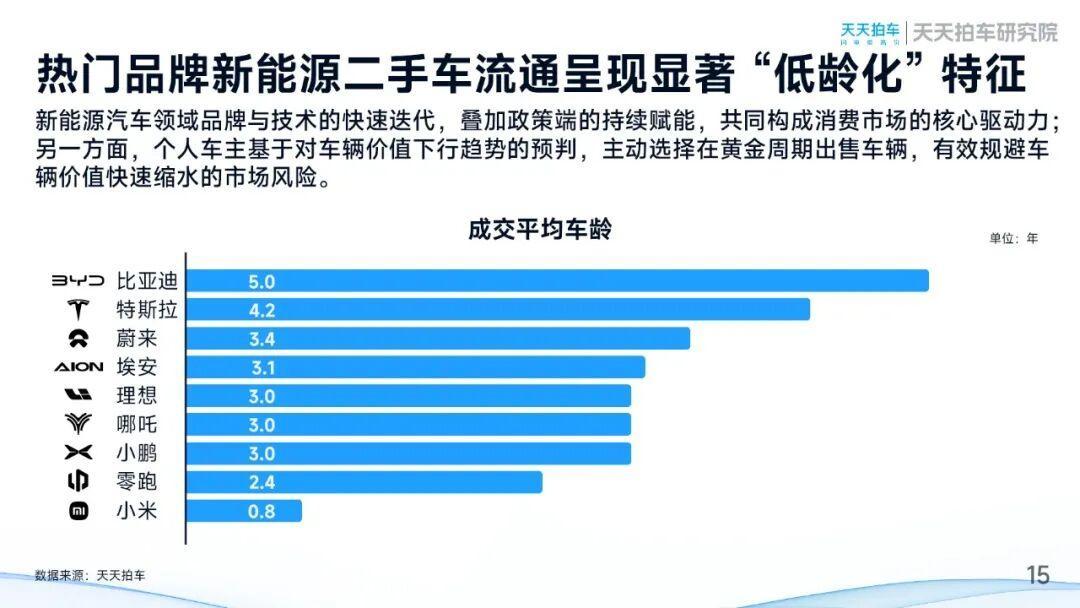 天天拍车发布2025年二手车报告：量稳价调下的结构优化和流通提速-科记汇