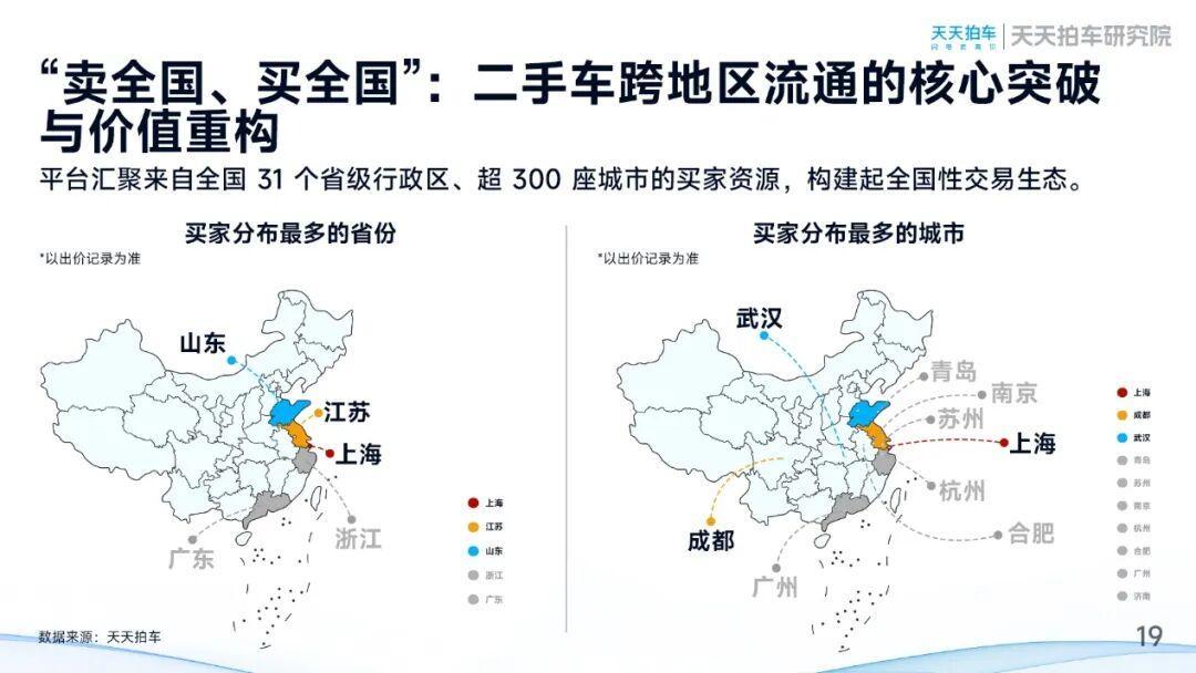 天天拍车发布2025年二手车报告：量稳价调下的结构优化和流通提速-科记汇