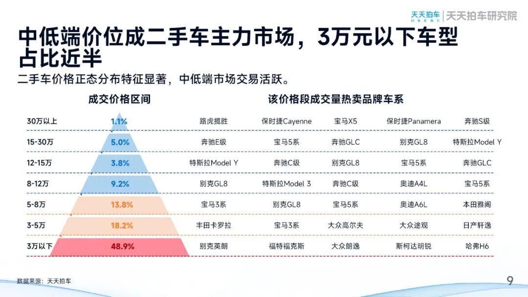 天天拍车发布2025年二手车报告：量稳价调下的结构优化和流通提速-科记汇