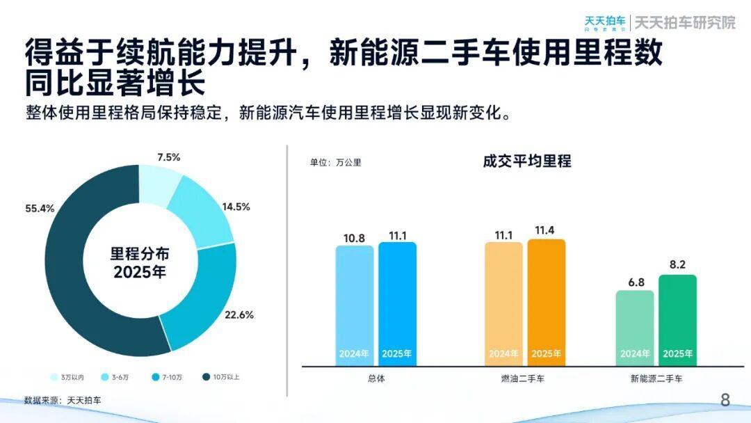天天拍车发布2025年二手车报告：量稳价调下的结构优化和流通提速-科记汇