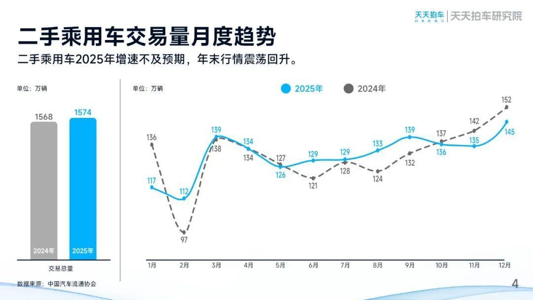 天天拍车发布2025年二手车报告：量稳价调下的结构优化和流通提速