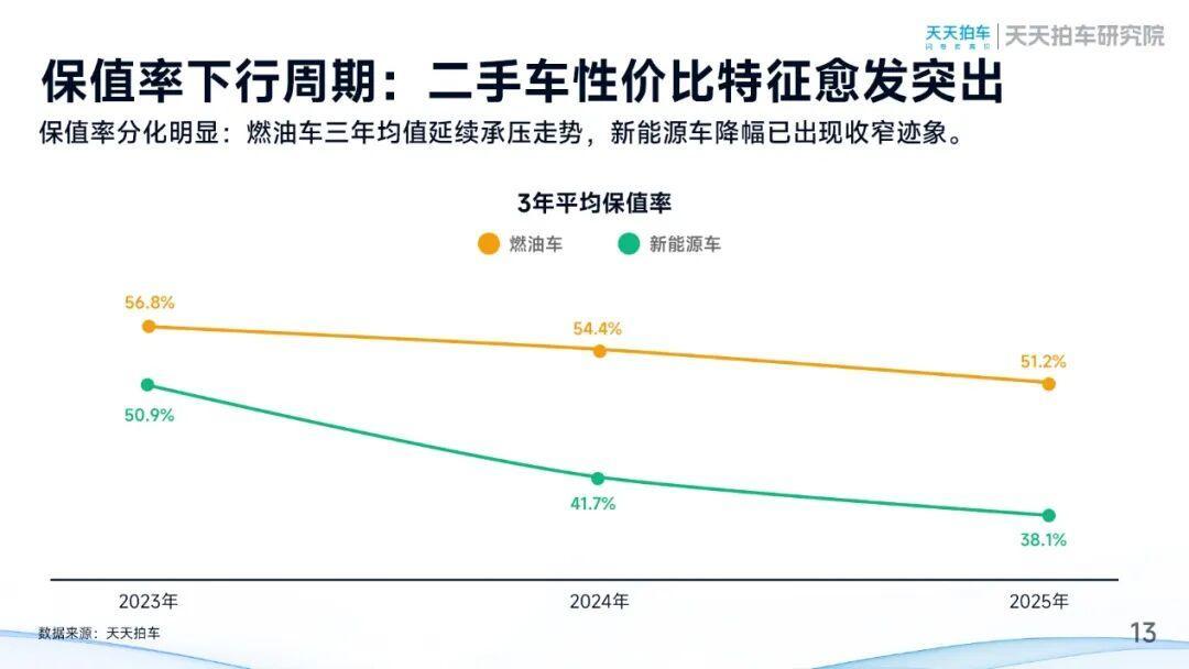 天天拍车发布2025年二手车报告：量稳价调下的结构优化和流通提速-科记汇