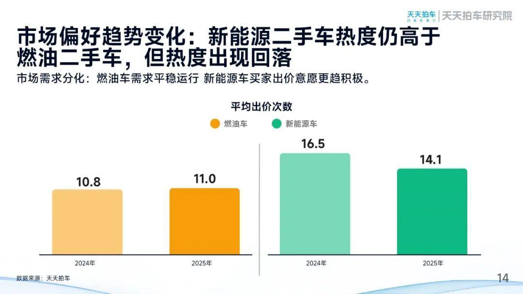 天天拍车发布2025年二手车报告：量稳价调下的结构优化和流通提速-科记汇