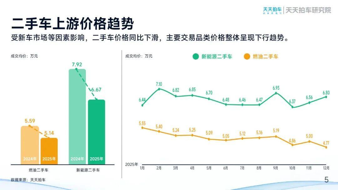 天天拍车发布2025年二手车报告：量稳价调下的结构优化和流通提速-科记汇