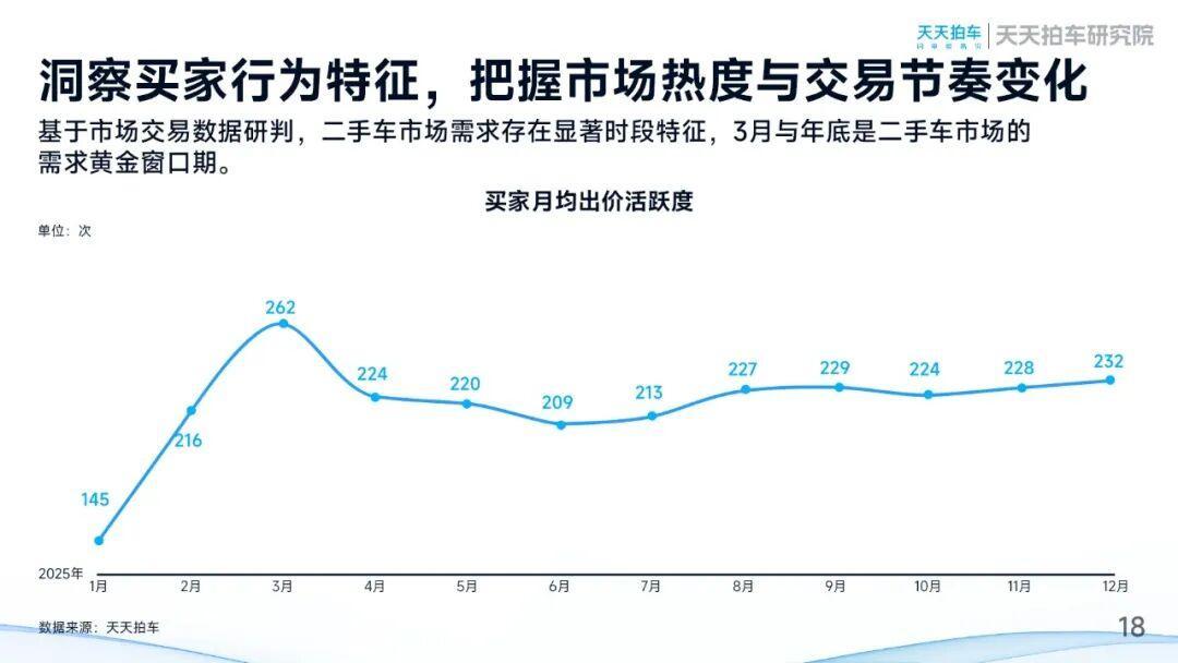 天天拍车发布2025年二手车报告：量稳价调下的结构优化和流通提速-科记汇