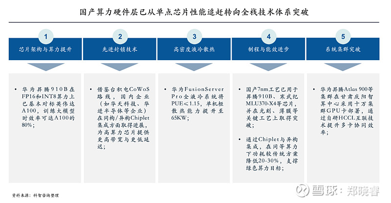 从“芯”出发：国产算力的自主之路与生态共赢_财富号_东方财富网