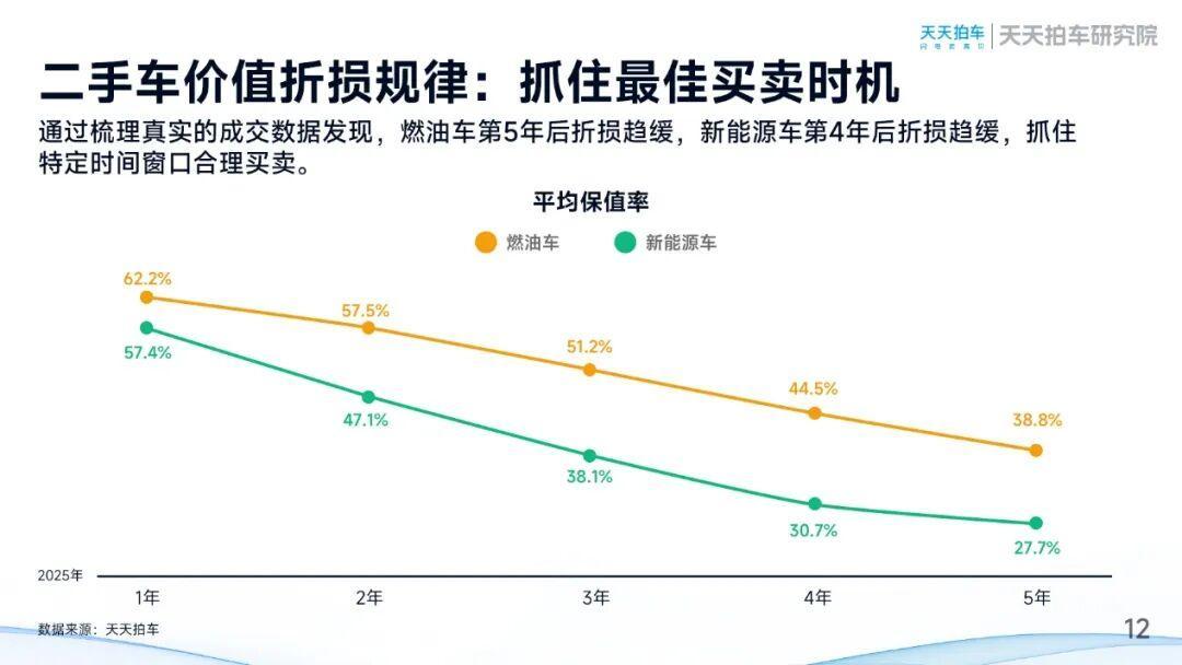 天天拍车发布2025年二手车报告：量稳价调下的结构优化和流通提速-科记汇