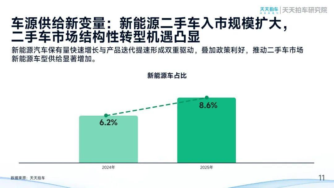 天天拍车发布2025年二手车报告：量稳价调下的结构优化和流通提速-科记汇