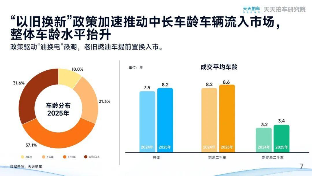 天天拍车发布2025年二手车报告：量稳价调下的结构优化和流通提速-科记汇