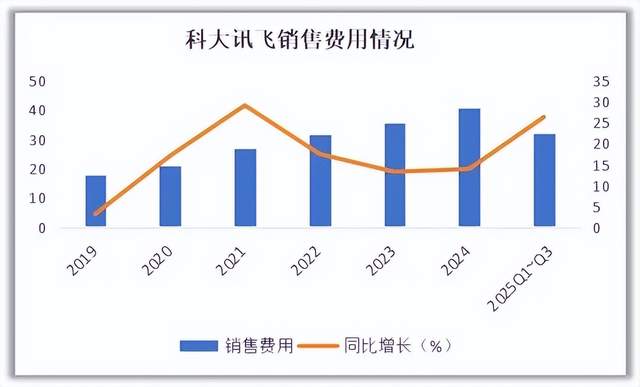 科大讯飞销售费用及同比情况，数据来源：Wind