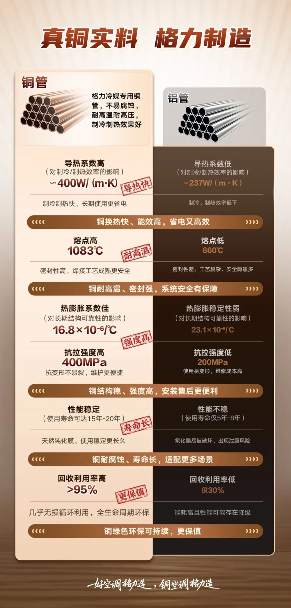 当行业涌向“铝代铜”，格力空调为何执意守住一根铜管？-家电圈官网