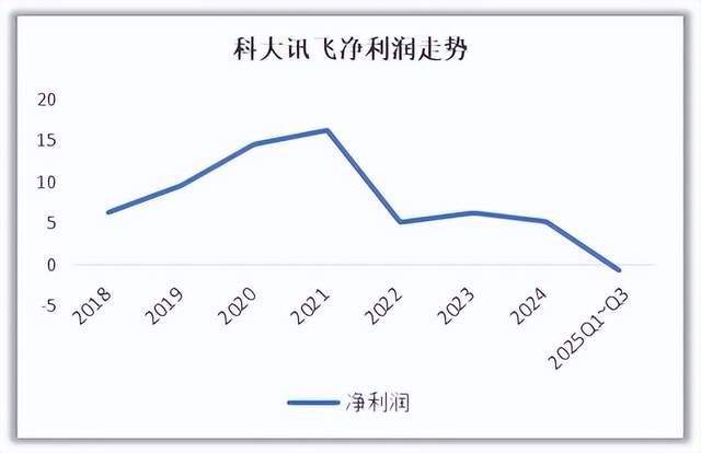 科大讯飞净利润走势，数据来源：Wind