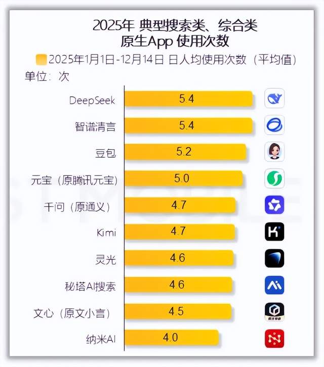 数据来源：QuestMobile