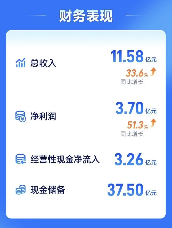 业绩高效增长下,元保如何在规模、效率、合规之间找平衡? 业绩高效增长下,元保如何在规模、效率、合规之间找平衡?