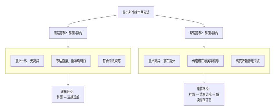 深层修辞与表层修辞：骆小所对中国修辞学二元范式理论的开掘