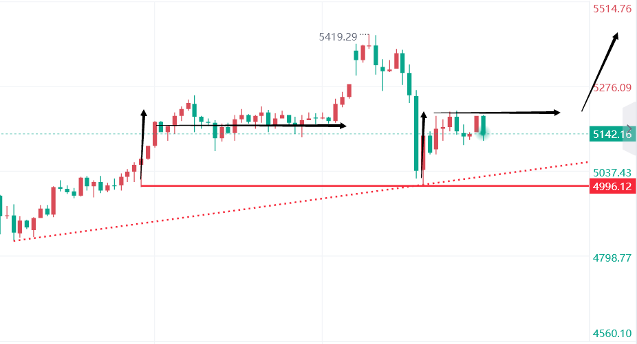 文承凯：3.5 黄金白银最新盘面分析及多空操作建议