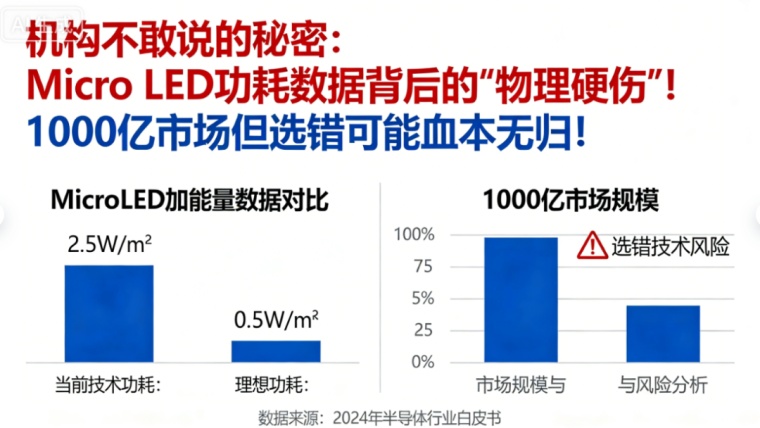 机构不敢说的秘密:Micro LED 功耗数据背后的“物理硬伤”!1000亿市但选错可能血本无归!_财富号_东方财富网